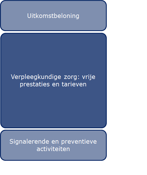 bekostigingselementen (een bedrag per verzekerde in laag 1 versus een bedrag per geïncludeerde patiënt in laag 2) compliceren de inkoop, verantwoording en onderhoud van het systeem.