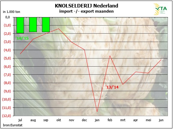 Knolselderij-marktinfo Net als bij de wortelen zijn we vorig jaar ook bij de knolselderij gestart met een overzicht van de nettostroom. Voor een korte toelichting zie het bericht wortelmarktinfo.