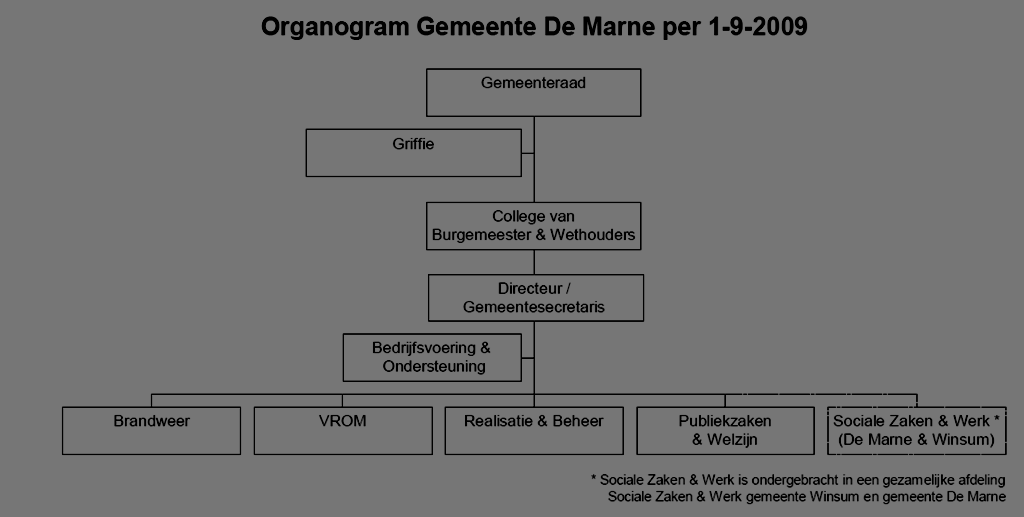 2 Gemeente De Marne De Gemeente De Marne ligt in Noord-West Groningen en is ontstaan op 1 januari 1990 door een gemeentelijke herindeling waarbij de voormalige gemeenten Leens, Ulrum, Eenrum en