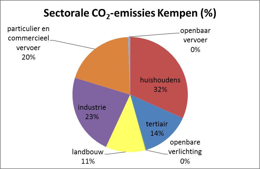 II Situatie en uitdagingen 1 Situatie (Nulmeting) II SITUATIE EN UITDAGINGEN 1 Situatie (Nulmeting) Om doelstellingen voor CO 2-reductie te kunnen formuleren en de effecten van het klimaatbeleid te