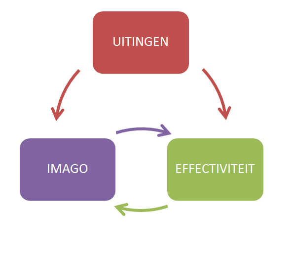 2.3 Het probleem Er is sprake van een negatief imago onder jongeren van 18 tot 25 jaar. Dit komt voort uit een wisselwerking tussen de uitingen, de effectiviteit en het imago van de Bond.