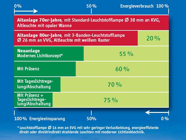 Dimbare armaturen met sensoren ErP-wetgeving 0,5W