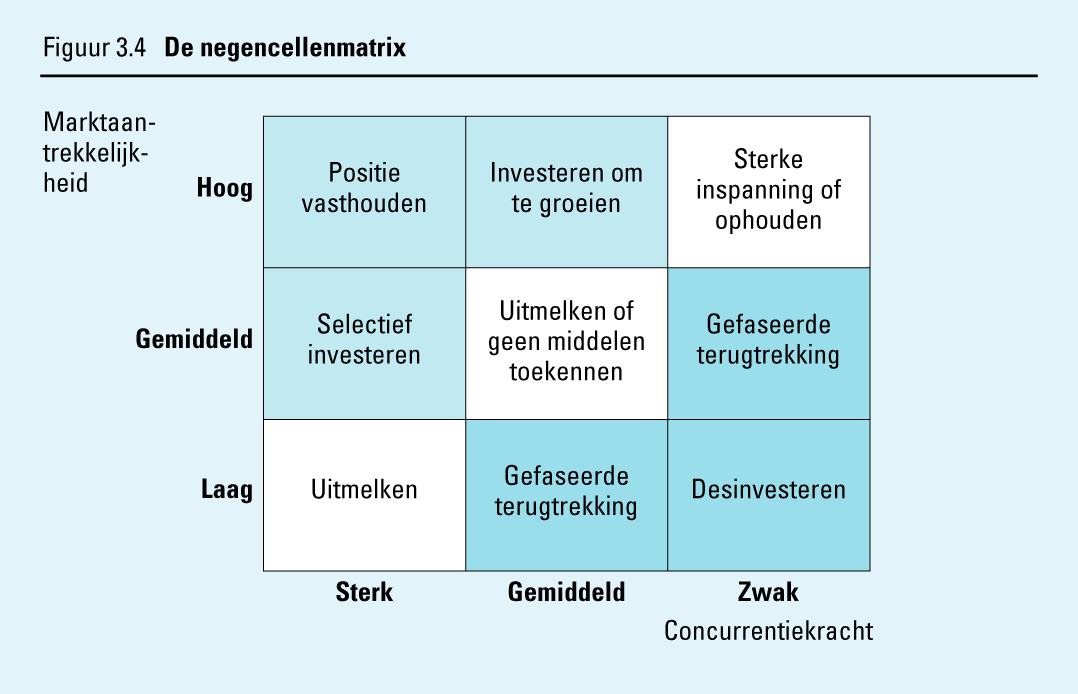 Marktaantrekkelijkheid: Laag Gemiddeld Hoog 3c. Stel de Negencellenmatrix ten behoeve van de MABA analyse op (theoretisch model). 3d. Stel voor Combi BV de Negencellenmatrix op.