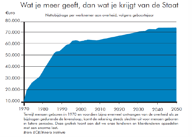 door jongere generaties werkenden, wordt de rekening dan ook doorgeschoven. Grafiek 3 toont dat reeds voor de crisis het zo was dat een kind dat vandaag geboren wordt gemiddeld 60.