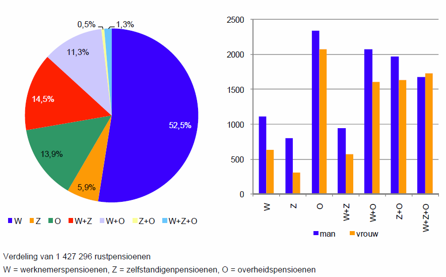 Verschillen in pensioen tussen mannen en vrouwen Op 1 januari 2008 genoten de mannen van een gemiddeld pensioen van 1323 euro, terwijl de vrouwen gemiddeld slechts 1003 euro pensioen ontvingen 15.