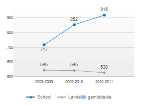 Prisma College Instroom 1 e jaar (1 oktober 2009 en 2010) In onderstaande tabel is de instroom van leerlingen in het eerste jaar zichtbaar van afgelopen cursusjaar en het jaar ervoor.