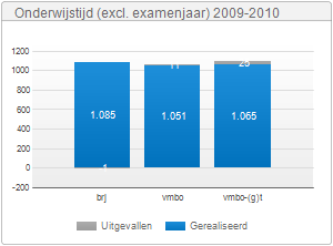 9.2 Bijlage 2: onderwijstijd 2009/2010 De normen voor de onderwijstijd voor het voortgezet onderwijs zijn: 1000 uur per leerjaar voor de onder- en bovenbouw van het vmbo, havo en vwo en voor het