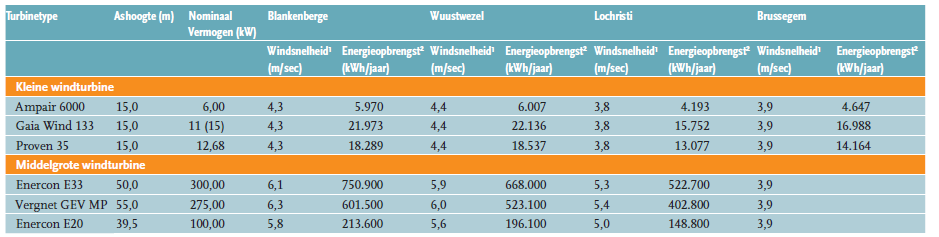 De uiteindelijke kosten van een windturbine worden voor het grootste deel bepaald door de plek waar hij geplaatst wordt.