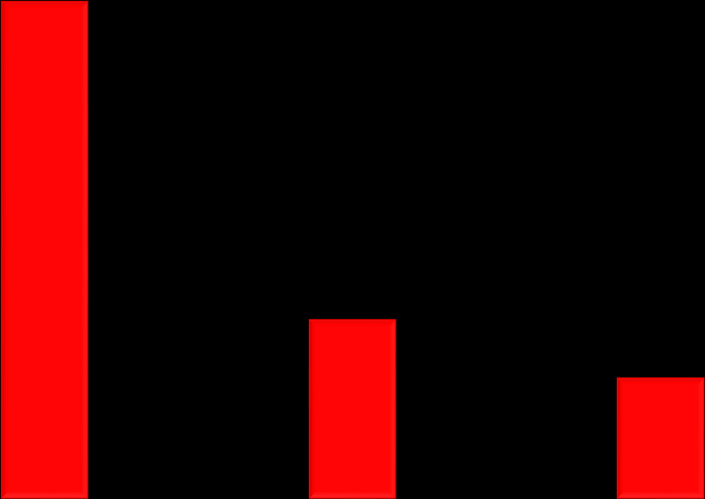 % patients on PCR Identifying Patients for Palliative Care SPICT in primary care 100 90 88 88