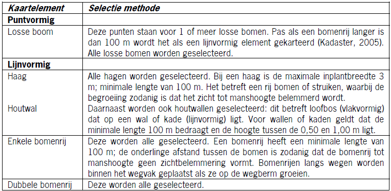 Bijlage 2 Achtergrond basisdata Achtergrond inventarisatie landschapselementen Vanuit het Planbureau voor de Leefomgeving (PBL) ontstond in 2008-2009 behoefte aan inzicht in de kosten voor het