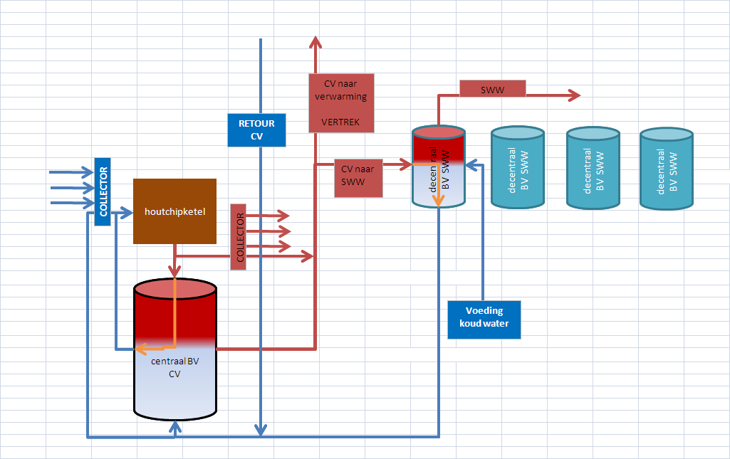 vermeden fossiele CO2-emissies» 200 MWh warmteproductie» Concept: verwarming recreatiepark in warmtenetwerk (restaurant, gezinswoningen, zwembad, )