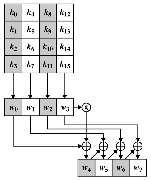 AES sleutelexpansie Deze functie g doet in hoofdzaak 3 bewerkingen: een 'shift left' van 1 volledige byte.
