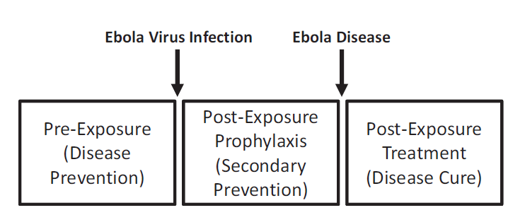 EVD prophylaxis and treatment Mechanical barriers Vaccines Vaccines Immunotherapy