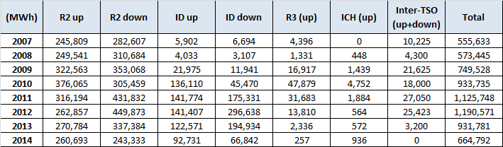 ( MWh ) 1,400,000 1,200,000 1,000,000 800,000 600,000 400,000 200,000 0 2007 2008 2009 2010 2011 2012 2013 2014 R2 up R2 down ID up ID down R3 (up) ICH (up) Inter-TSO (up+down) Total Figuur 89: