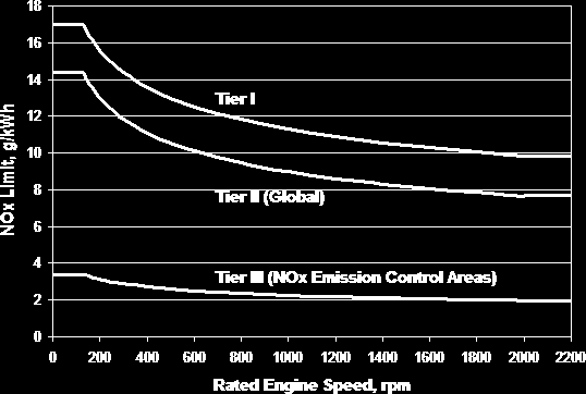 NOx-emissienormen NOx-emissie grenswaarden voor dieselmotoren zijn afhankelijk van het maximale motor toerental (n, RPM), zoals getoond in tabel 3 en grafisch weergegeven in figuur 2.