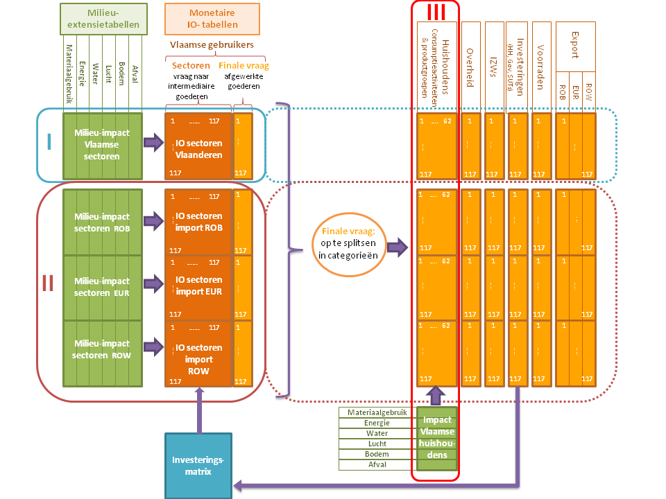 2 Het Vlaams uitgebreid milieu inputoutputmodel Het Vlaamse milieu input-outputmodel (IO-model), ontwikkeld in periode 2007-2010 in opdracht van OVAM, VMM en LNE, koppelt op een wetenschappelijk