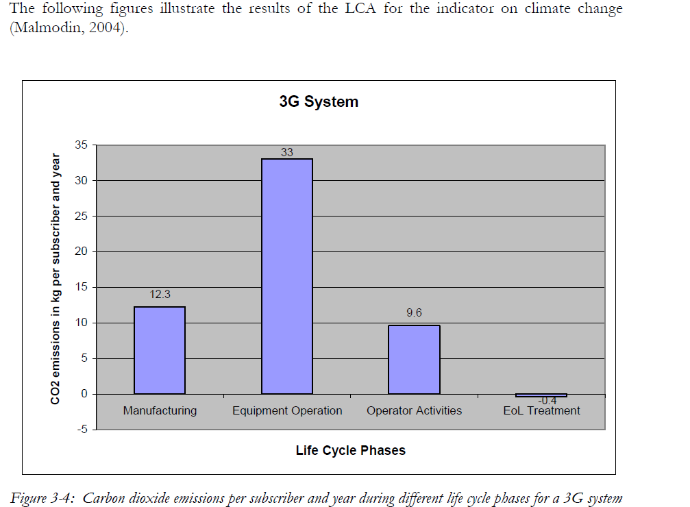 Figuur 7: Broeikasgasemissies gekoppeld aan de verschillende levenscyclusfasen van UMTS-systeem, volgens LCA studie EU IPP Nokia project Conclusies uit de LCA-studies vergeleken met de IO-analyse Met