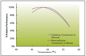 exoglucanasen, endoglucanasen, hemi-cellulasen (ook xylanasen) en β-glucosidasen. Het ph- en temperatuurprofiel staan weergegeven in figuren 17 en 18 38.