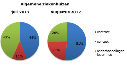 4.3 Contractering 2012 Voor de medisch specialistische zorg is 2012 een jaar vol veranderingen.