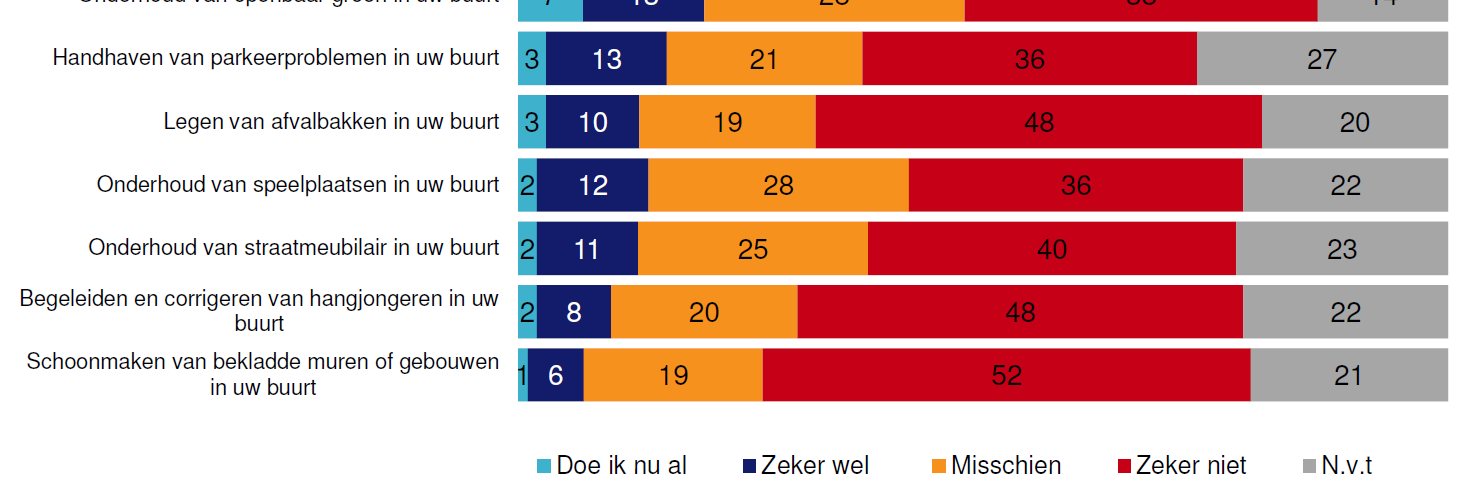 den 36. Het is daarom belangrijk realistische verwachtingen te hebben van de mogelijke effecten van bewonersinitiatieven 37.