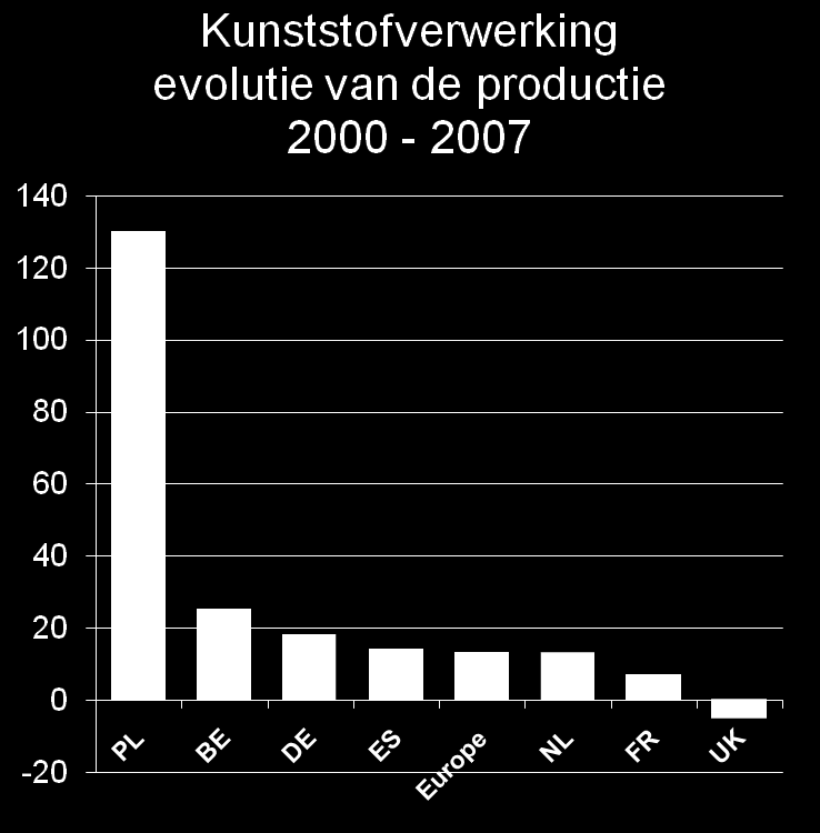 Belgische kunststofindustrie aan de