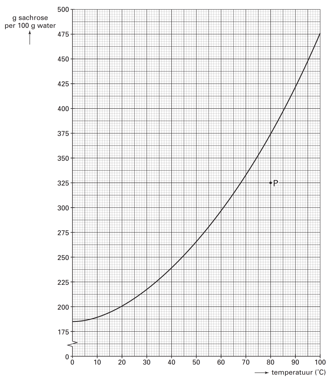 Het punt P in het diagram geeft voor een bepaald soort diksap met een temperatuur van 80 C aan hoeveel g sacharose dat diksap per 100 g water bevat. Dit diksap wordt vervolgens afgekoeld tot 30 C.