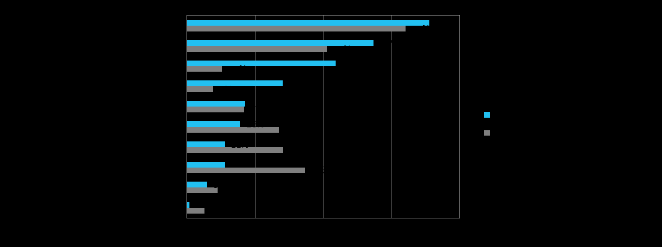 Hoge werkdruk is in onderwijs volgens 68% belangrijkste oorzaak van stress In de sector onderwijs is de inschatting nog unaniemer: de hoge werkdruk wordt gezien als de belangrijkste veroorzaker van