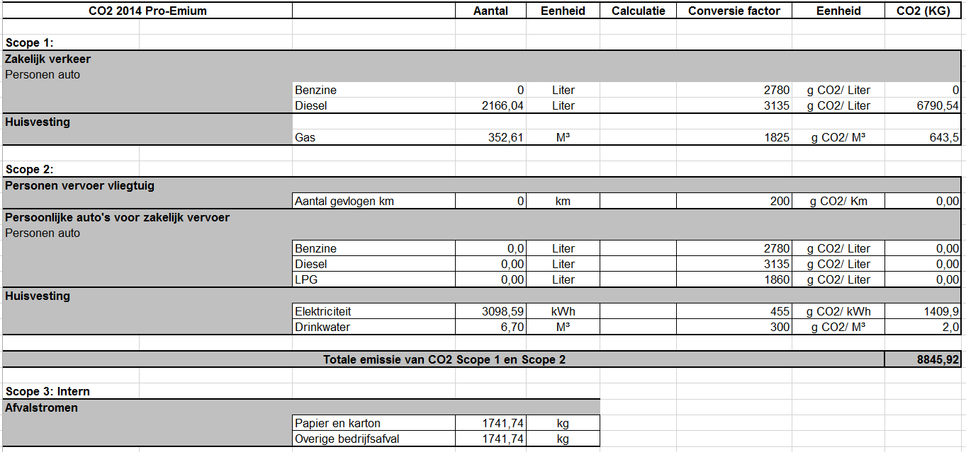 CO2 (KG) Verhouding CO2 uitstoot Scope 1 & 2 16000,00 14000,00 12000,00 10000,00 8000,00 6000,00 4000,00 2000,00 0,00 Zakelijk verkeer Personen vervoer vliegtuig Persoonlijk auto's voor zakelijk