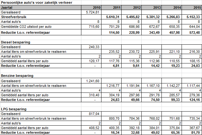 Planning en kwantificering doelstellingen: Gerealiseerd in 2014: Persoonlijke auto's voor zakelijk verkeer Jaartal 2010 2011 2012 2013 2014 Gerealiseerd 5.724,81 2.266,04 966,45 1.