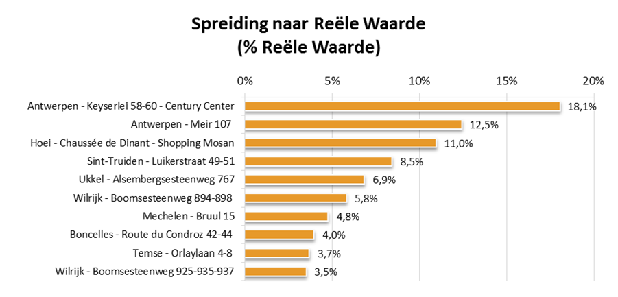 (ii) Spreiding naar Reële Waarde Onderstaande grafiek geeft de Top 10 weer van de spreiding naar Reële Waarde van de Initiële Vastgoedportefeuille.