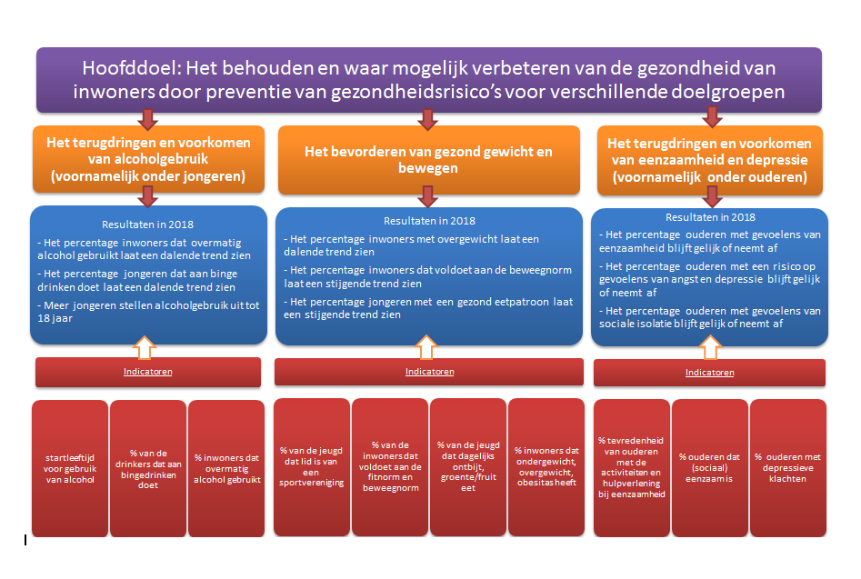 samenvattend schema van lokale speerpunten