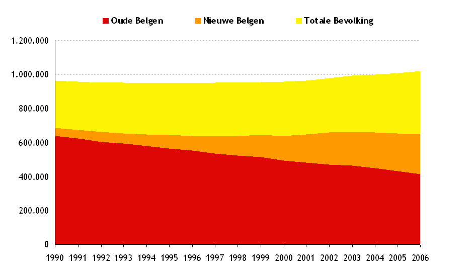 Foreigners 2000 Capital of EU Brussels Foreigners and Belgians Belgians of recent foreign origin Belgians of Belgian