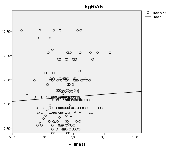 ph van de mest en kilogram droge stof ruwvoer Y= kg droge stof ruwvoer X = ph mest Y= 4,045 + (0,245 * X) Model Summary and Parameter Estimates Dependent