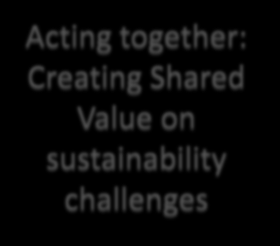 building in order to push sustainable progress forward Engage on sustainability with your stakeholders network Identifying gaps and potential for collaboration