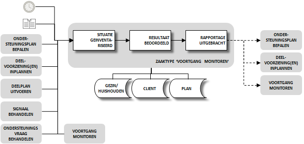 6 Voortgang monitoren 6.1 PROCESGANG (OP HOOFDLIJNEN) Identificatie: [-identificatie] Versie datum: 5 maart 2015 6.