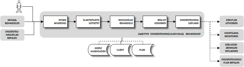 7 Ondersteuningsvraag behandelen 7.1 PROCESGANG (OP HOOFDLIJNEN) Identificatie: [-identificatie] Versie datum: 5 maart 20