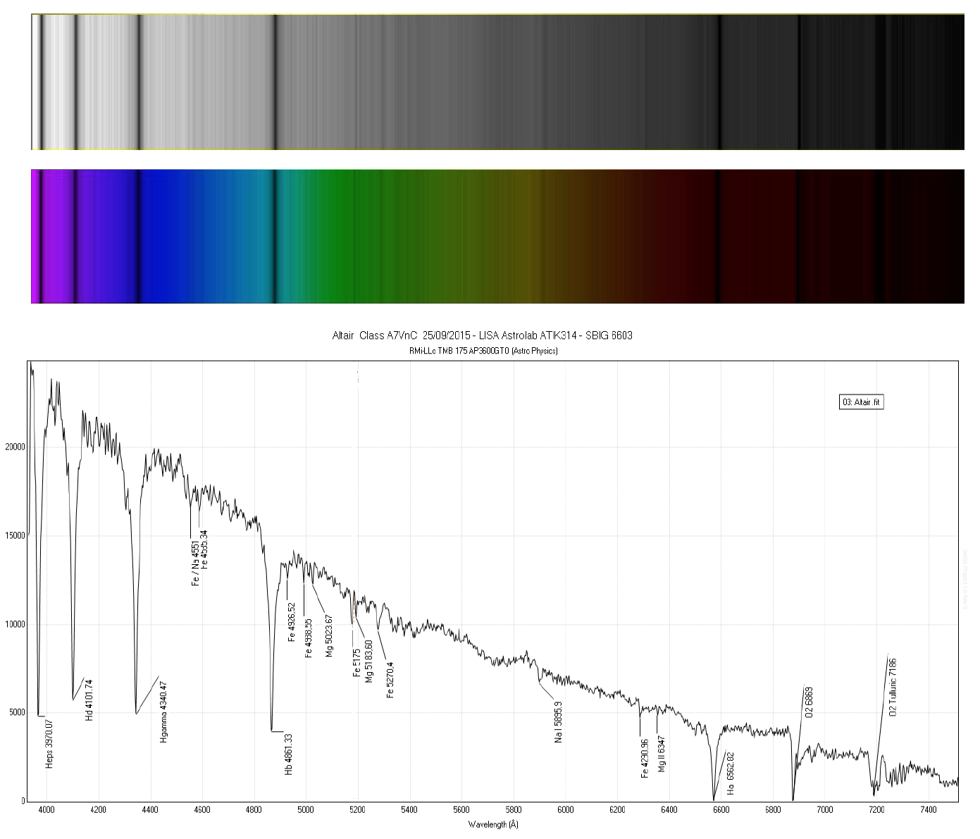12 In de 2 bovenste spectra kan je heel duidelijk de absorptie lijnen vaststellen die uitgezonden werden door Altair.