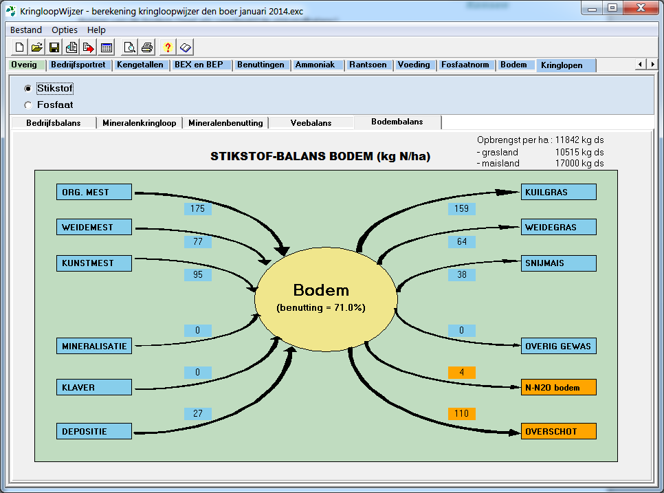 Balans van de bodem (met als voorbeeld de stikstofbalans) Naast de veestapel is de bodem een belangrijk bedrijfsonderdeel.