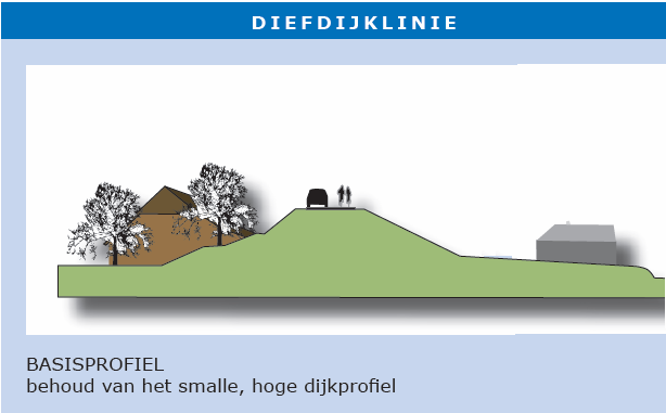 Dijkversterking Project behoudt cultuurhistorie en landschap Dit voorkomt ontstaan