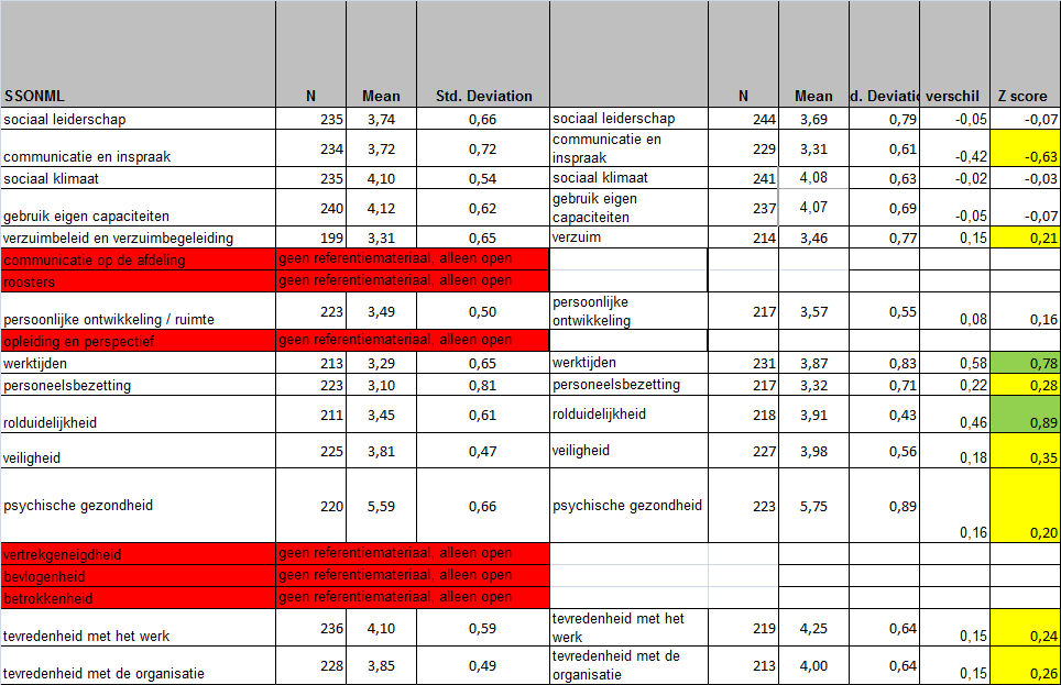 Tabel 1.2 Vergelijking meting 2007-2008 en 2010-2011. De relevante verschillen (Z-score) kunnen worden ingedeeld in drie groepen: klein, middelgroot en groot.