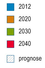 4.3 Prognose eerstelijns zorgvraag 10-30 jaar De omvang van de bevolking van zal in de komende jaren met ongeveer 3% toenemen tot 67.000 in 2025.