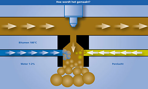 Hoofdstuk 4: Economische en ecologische verbeterde technieken 103 de asfaltlaag inclusief een deel van de fundering. Het geïnjecteerde schuimbitumen mengt zich meteen met het freesmateriaal.