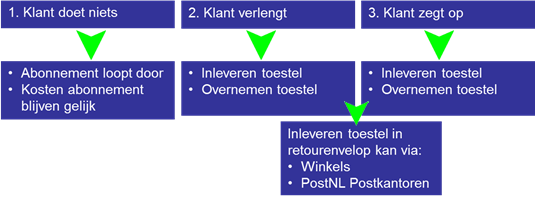 Inleiding / Algemene info Sinds 27 februari 2013 is het mogelijk om voor Telfort bij deelnemende winkels (Telfort eigen winkels, Phone House en Telecombinatie) en PostNL de leasetoestellen die retour