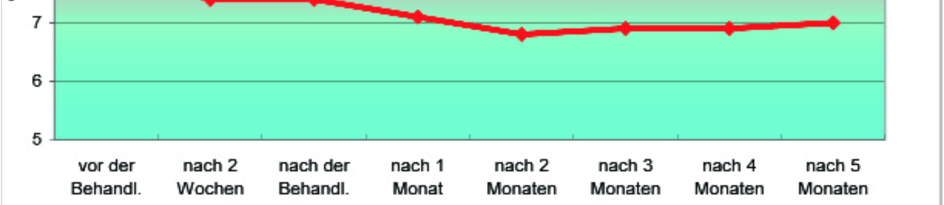 Je ziet hier de invloed van het gebruik van het water uit hetr watersysteem waarover ik sprak. Bij beiden typen diabetes zie je een flinke verbetering.