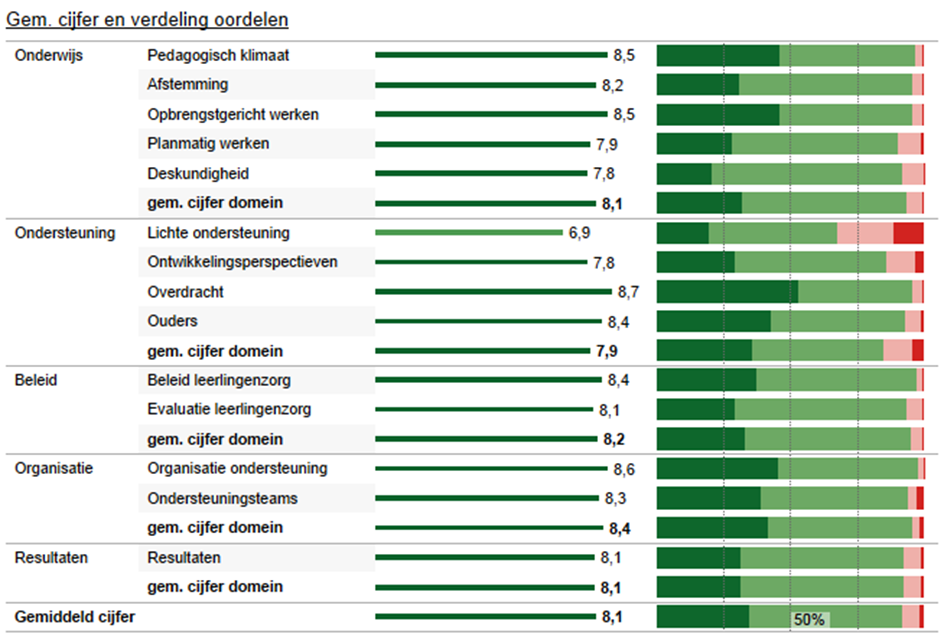 e. (Ortho)pedagogische en/of (ortho)didactische programma s en methodieken gericht op sociale veiligheid en het voorkomen van gedragsproblemen; f. Een protocol voor medische handelingen; g.