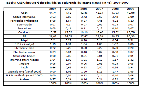 Voorbehoedsmiddelengebruik voor ongewenste zwangerschap 60% wel GEEN CC