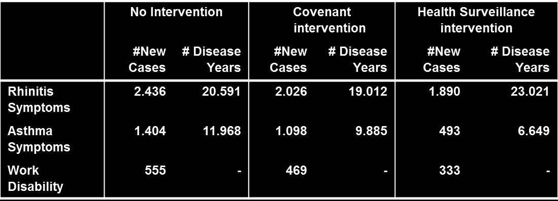 13 Case: Verandering in ziektelast door interventies Geen interventie (de oude situatie)