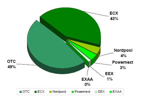 Hoofdstuk 3: De Europese CO 2 -markt in praktijk - EXAA (Energy Exchange Austria) biedt sinds juni 2005 de mogelijkheid om EUA s te verhandelen. Er is geen continumarkt, wel een fixing markt.