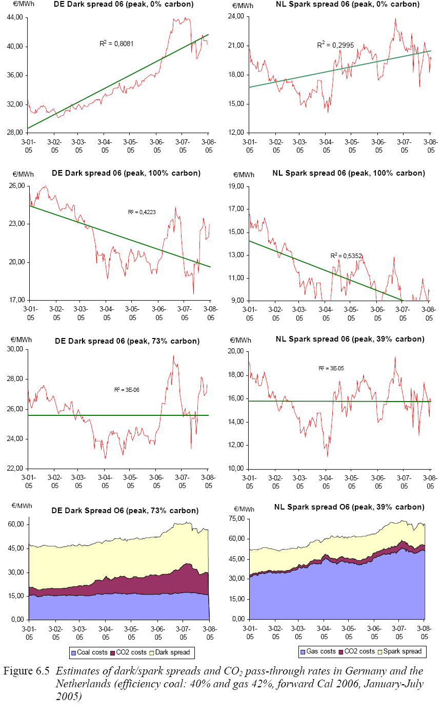 Hoofdstuk 5: Relatie tussen de CO 2 -markt en de elektriciteitsmarkt Figuur 5.12 : Dark en spark spreads ( /Mwh e ) voor verschillende pass-through rates in Duitsland en Nederland Bron: Sijm et al.