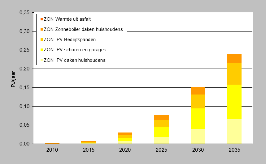Figuur 8: Ontwikkeling biomassa in basisscenario Wind In de analyse van het CO2-serciepunt van 2009 is weliswaar een relatief groot potentieel voor wind geïdentificeerd, gelet op het huidige